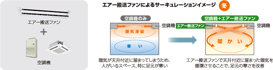 サーキュレーション効果により室内の温度分布を改善