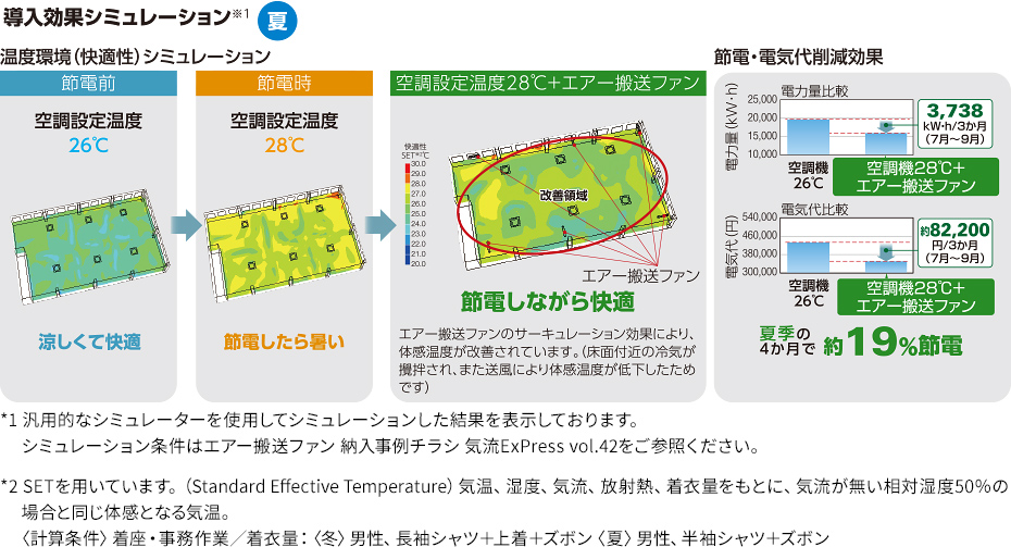 空調機の設定温度を変更しても快適性を維持したまま無理なく省エネ・節電が可能