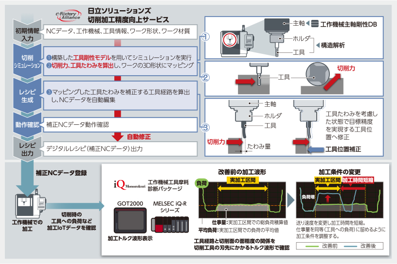 金型や試作部品の加工精度向上と加工時間短縮を実現したい | 機械加工ラインIoTソリューション | 目的別ソリューション | FA-IT統合 ...