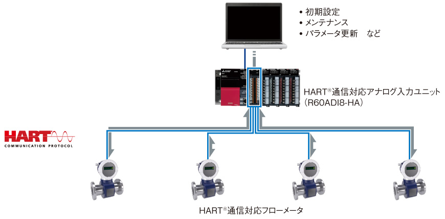 プロセス制御用機能ユニット ユニット紹介 計装/二重化 | 目的別ソリューション | ソリューション | 三菱電機FA