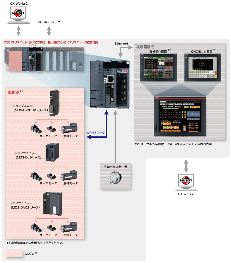 CNC（数値制御装置） 特長 | 安全 | 目的別ソリューション | ソリューション | 三菱電機FA