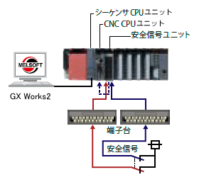 CNC（数値制御装置） 特長 | 安全 | 目的別ソリューション | ソリューション | 三菱電機FA