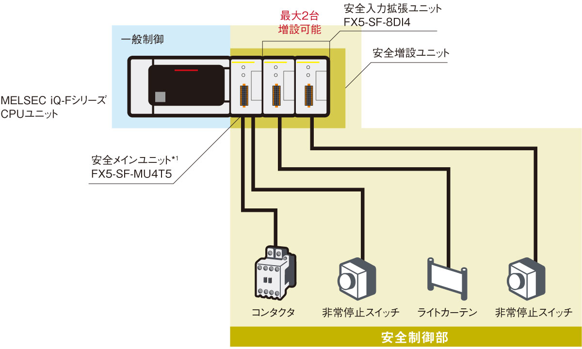 MSELSEC iQ-Fシリーズ 特長 | 安全 | 目的別ソリューション | ソリューション | 三菱電機FA