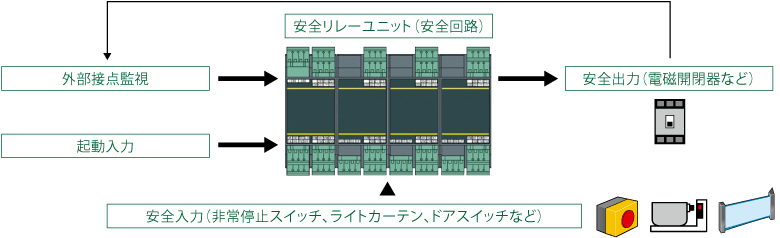 安全リレーユニット 特長 | 安全 | 目的別ソリューション | ソリューション | 三菱電機FA