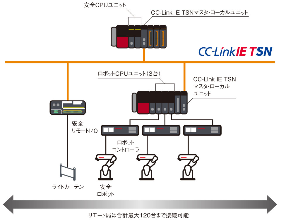 ロボット 特長 | 安全 | 目的別ソリューション | ソリューション | 三菱電機FA