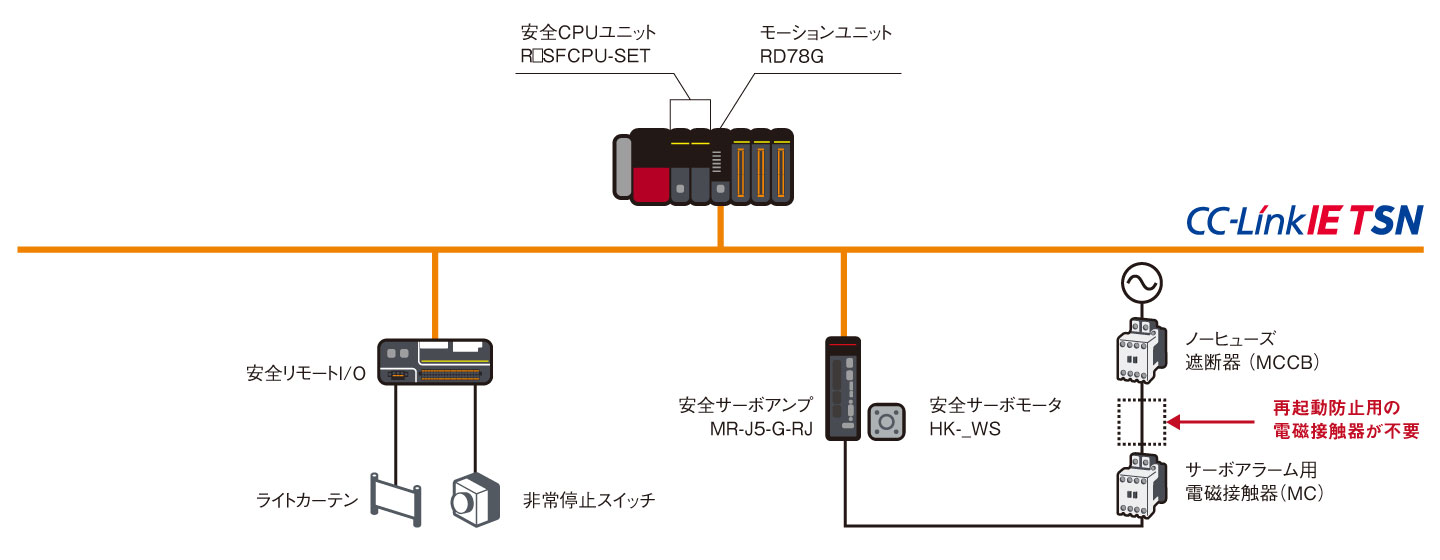 ACサーボ 特長 | 安全 | 目的別ソリューション | ソリューション | 三菱電機FA