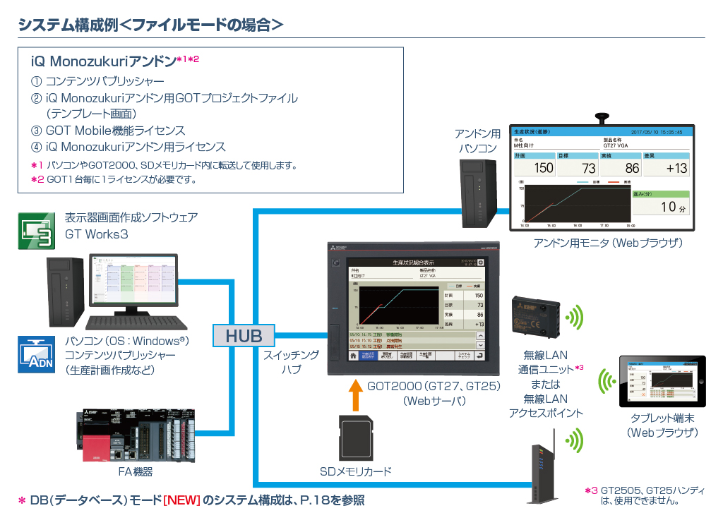 AP30-ADN001AA-MA-E 仕様 iQ Monozukuri アンドン 仕様から探す｜三菱電機 FA