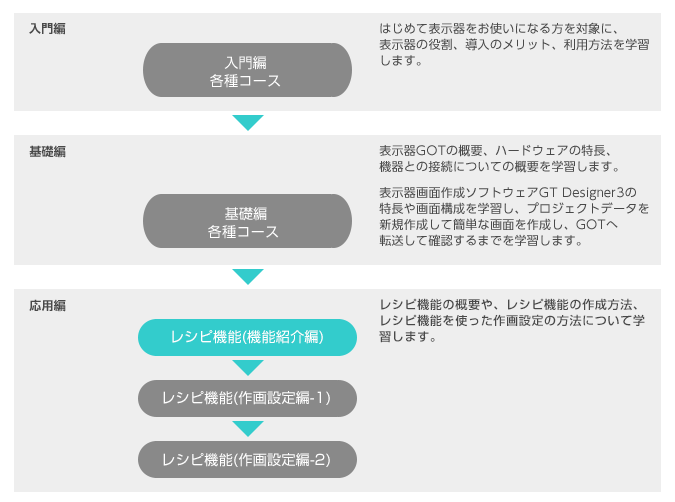 表示器GOT(レシピ機能-機能紹介編) 受講順序