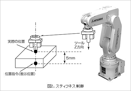 図2.スティフネス制御