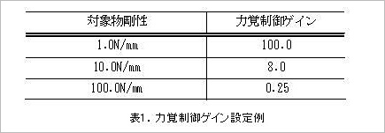 表1.力覚制御ゲイン設定例