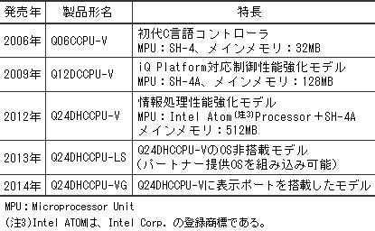 特集論文 三菱シーケンサ MELSEC iQ－RシリーズC言語コントローラ