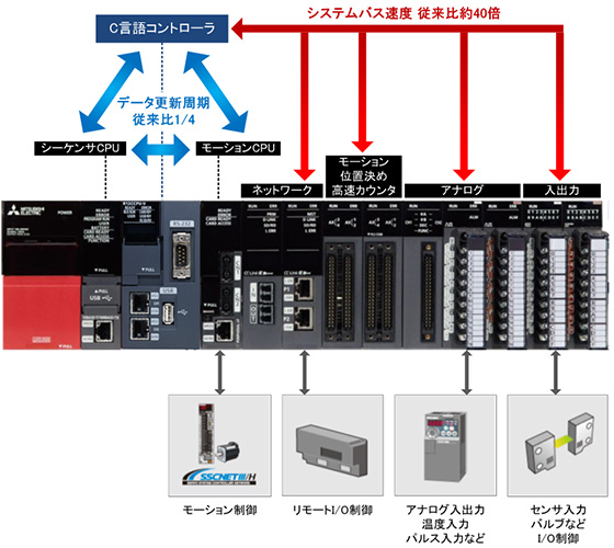 図４．システムバス性能向上のイメージ図