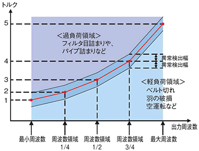 図7.負荷特性測定、異常検出