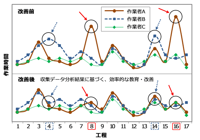 図6.データ分析による作業改善効果