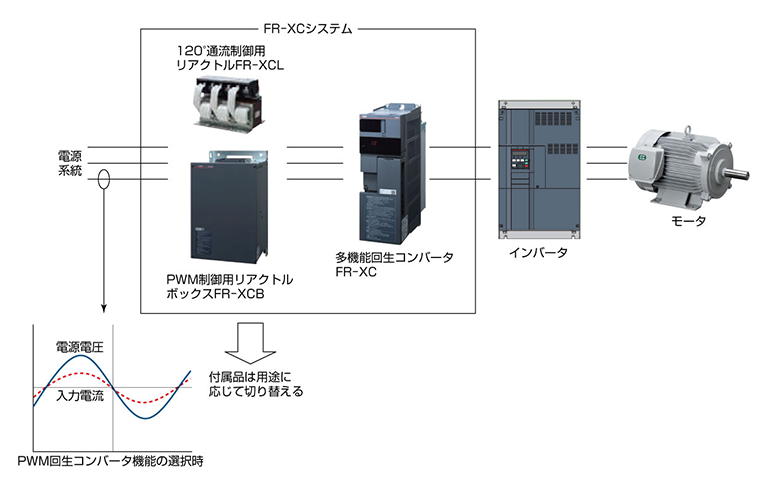 特集論文 多機能回生コンバータ “FR-XCシリーズ” | The Art of