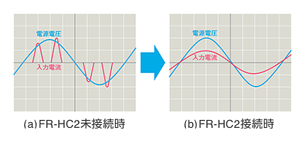 図３．PWM回生コンバータFR-HC2接続による入力電流波形改善