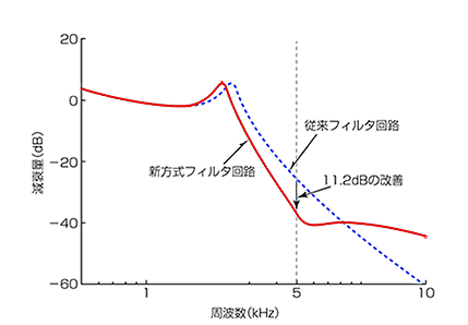 図７．減衰特性の比較