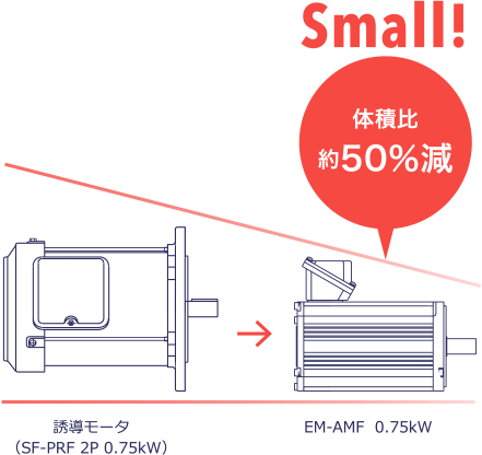 Small! 体積比約50%減 誘導モータ(SF-PRF 2P 0.75kW) EM-AMF 0.75kW
