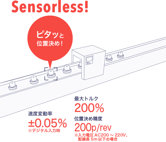 Sensorless! ピタッと位置決め! 速度変動率±0.05%※デジタル入力時 最大トルク200% 位置決め精度 200p/rev※入力電圧AC200~220V、配線長5m以下の場合