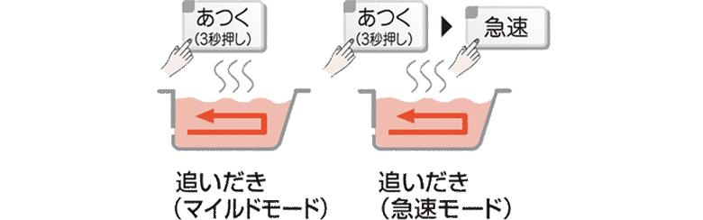 ＜あつく（3秒押し）＞追いだき（マイルドモード）　＜あつく（3秒押し）＞ ー＞ ＜急速＞追いだき（急速モード）