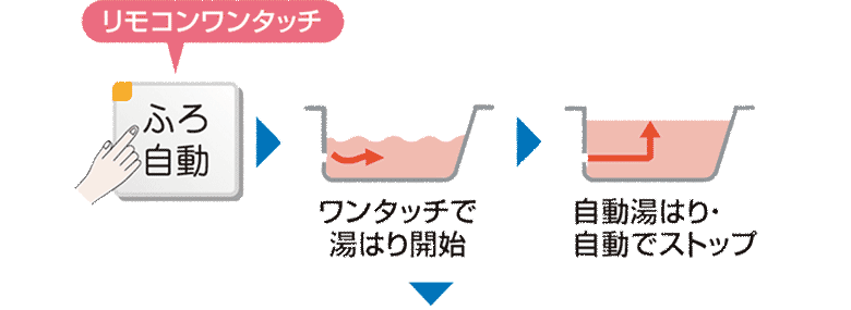 ＜0〜8時間キープ ※設定変更可＞自動保温：ぬるくなったら湯タンク内のお湯を利用して自動であたため。　自動足し湯：お湯が少なくなったら自動でたし湯。いつでもちょうどいい湯量をキープします。