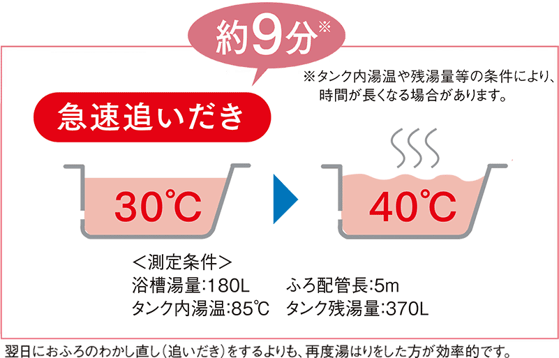 翌日におふろのわかし直し（追いだき）をするよりも、再度湯はりをした方が効率的です。