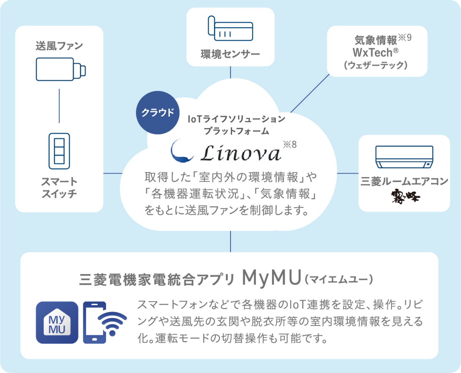 loTライフソリューションプラットフォーム