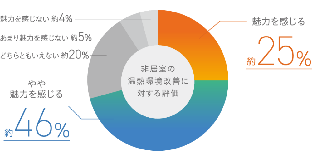 非居室の温熱環境改善に対する評価