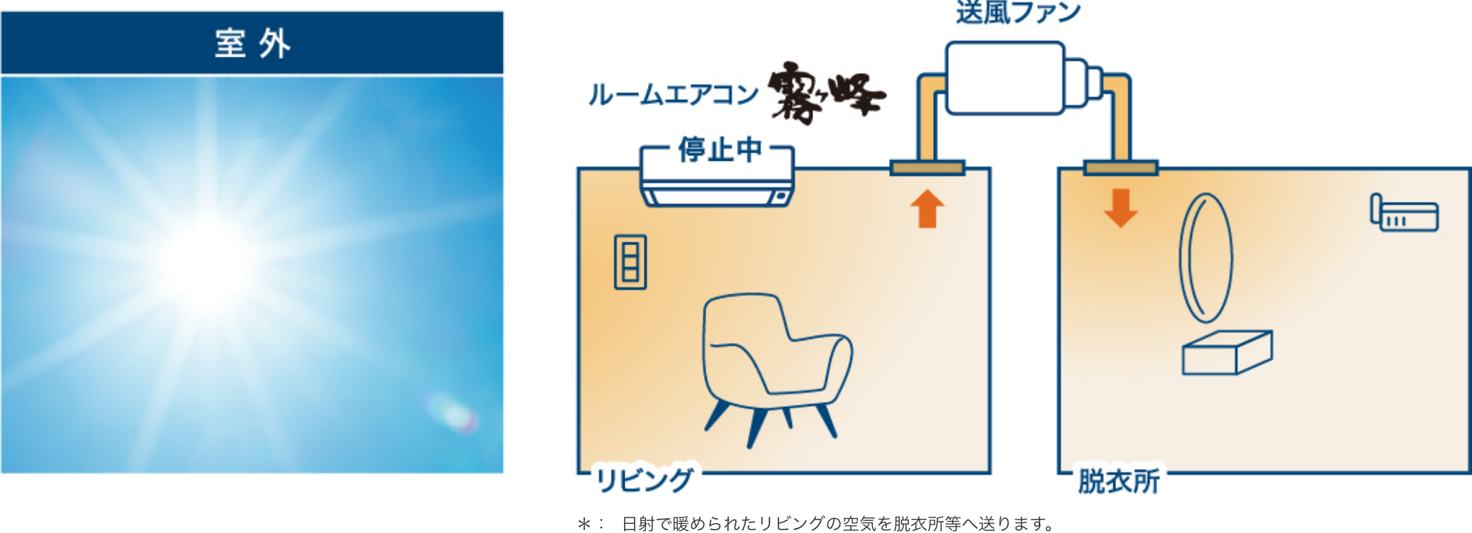 冬にお日様で暖まったリビングの空気を活用して家の中を快適に