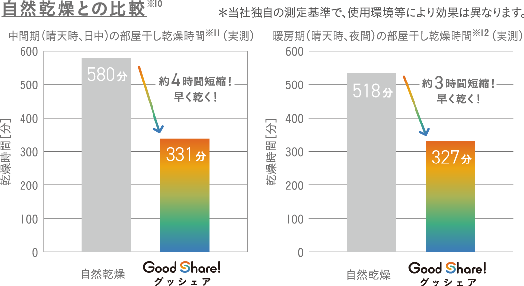 自然乾燥との比較