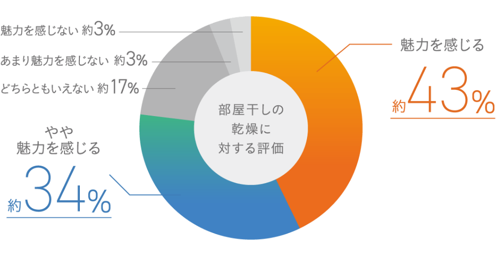 部屋干しの乾燥に対する評価