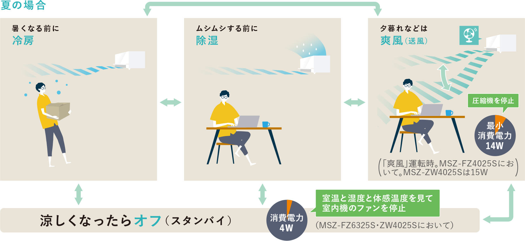 夏の場合 暑くなる前に冷房 ムシムシする前に除湿 夕暮れなどは爽風（送風） 圧縮機を停止最小消費電力14W 「爽風」運転時。MSZ-FZ4025Sにおいて。MSZ-ZW4025Sは15W 涼しくなったらオフ（スタンバイ） 消費電力4W 室温と湿度と体感温度を見て室内機のファンを停止（MSZ-FZ6325S・ZW4025Sにおいて）