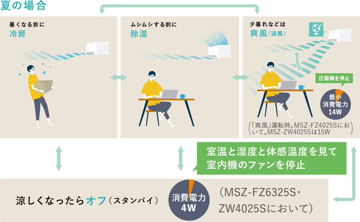 夏の場合 暑くなる前に冷房 ムシムシする前に除湿 夕暮れなどは爽風（送風） 圧縮機を停止最小消費電力14W 「爽風」運転時。MSZ-FZ4025Sにおいて。MSZ-ZW4025Sは15W 涼しくなったらオフ（スタンバイ） 消費電力4W 室温と湿度と体感温度を見て室内機のファンを停止（MSZ-FZ6325S・ZW4025Sにおいて）