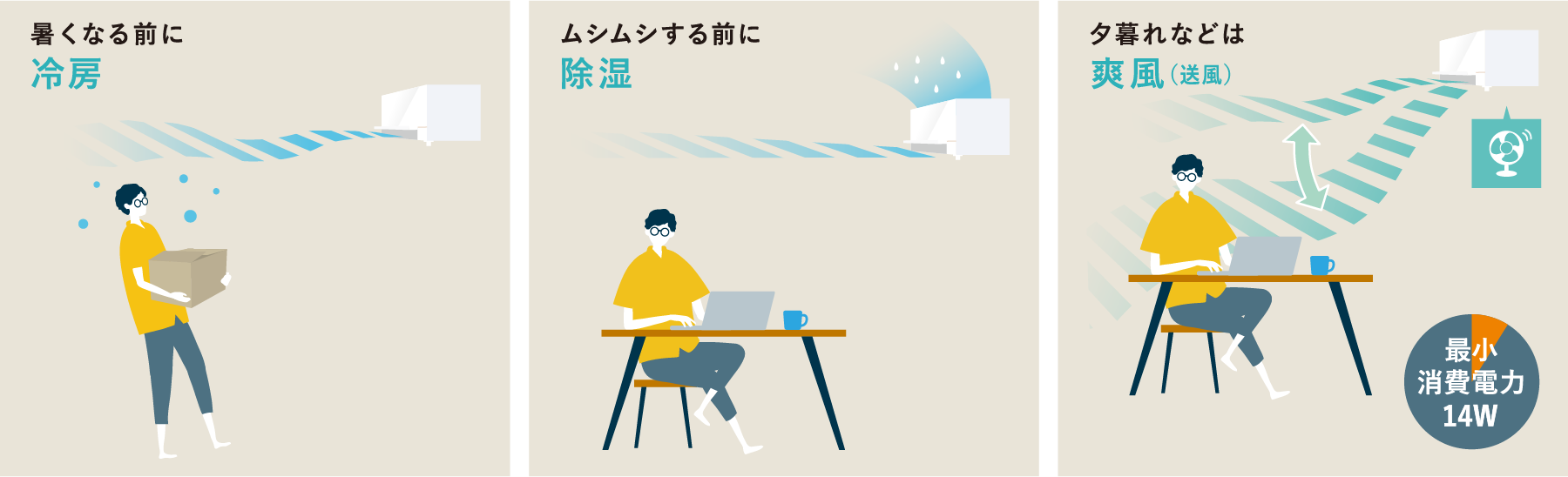 暑くなる前に冷房 ムシムシする前に除湿 夕暮れなどは爽風（送風） 最小消費電力14W