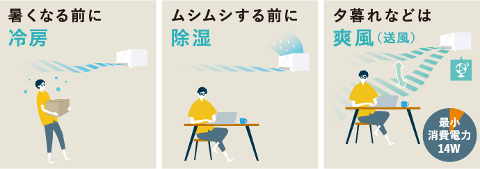 暑くなる前に冷房 ムシムシする前に除湿 夕暮れなどは爽風（送風） 最小消費電力14W