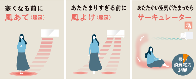 寒くなる前に風あて（暖房） あたたまりすぎる前に風よけ（暖房） あたたかい空気がたまったらサーキュレーター 最小消費電力14W