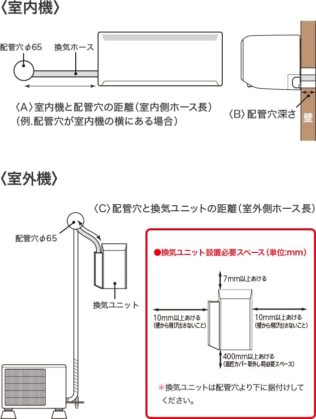 〈室内機〉 〈A〉室内機と配管穴の距離（室内側ホース長）（例.配管穴が室内機の横にある場合） 〈B〉配管穴深さ 〈室外機〉 〈C〉配管穴と換気ユニットの距離（室外側ホース長） ＊換気ユニットは配管穴より下に据付けしてください。