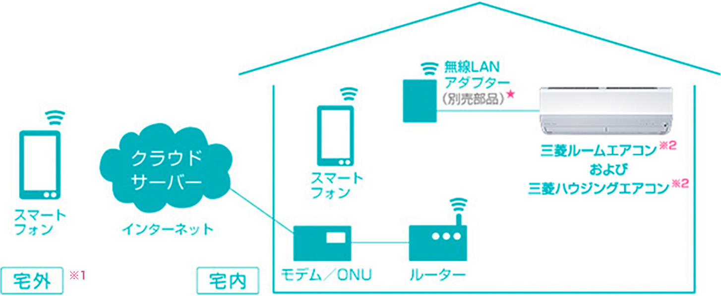 三菱 霧ヶ峰 エアコン 無線LANアダプター Wi-Fi MAC-895IF