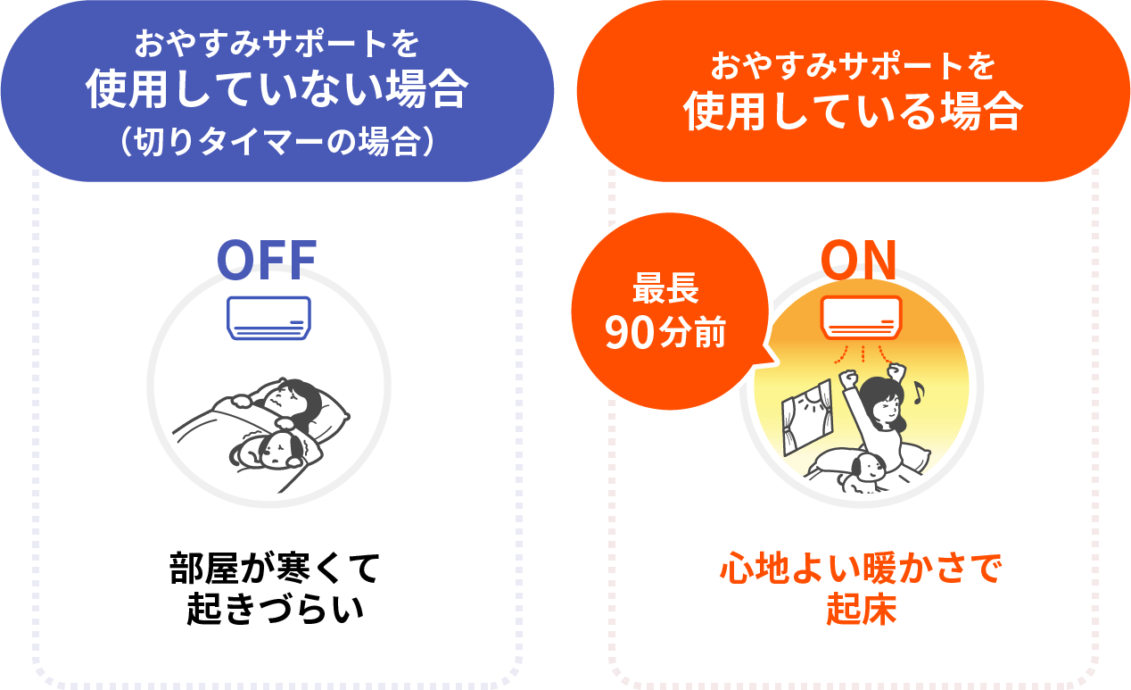 図：おやすみサポートを使用していない場合とおやすみサポートを使用している場合の比較