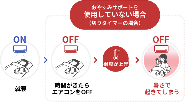 図：おやすみサポートを使用していない場合