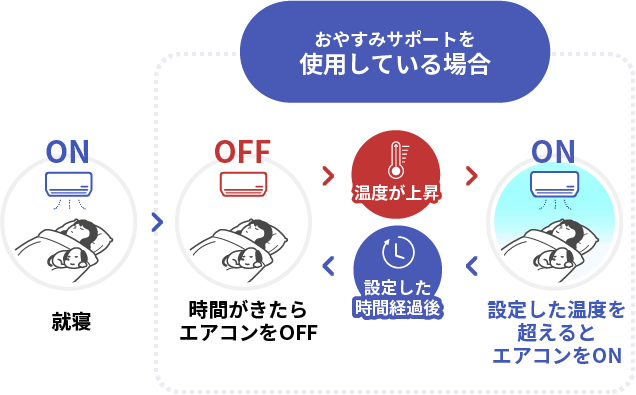 図：おやすみサポートを使用している場合