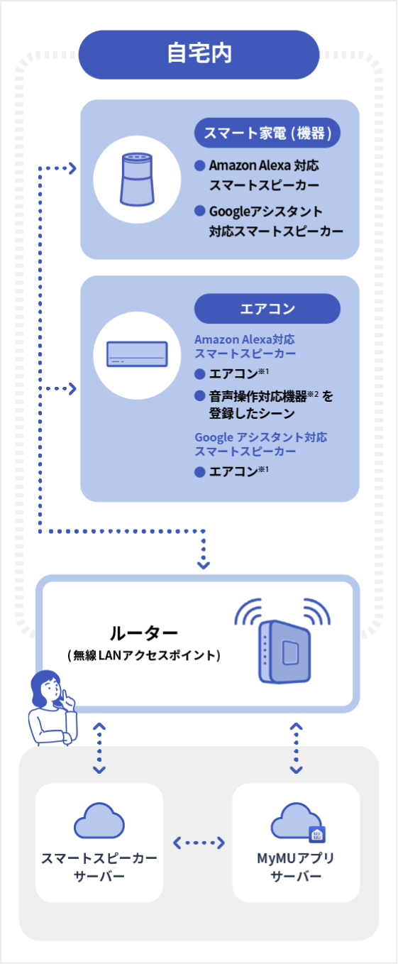 図：スマートスピーカーの連携イメージ