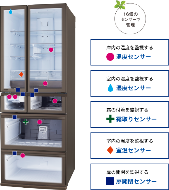 16個のセンサーで管理　温度センサー　湿度センサー　霜取りセンサー　室温センサー　扉開閉センサー