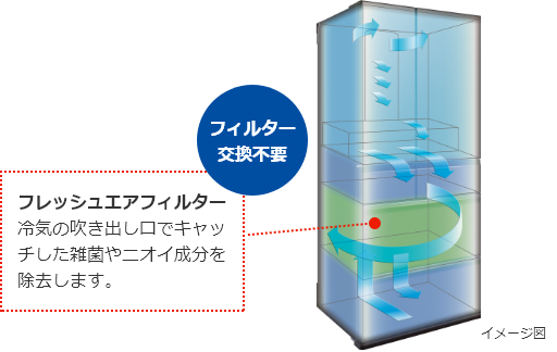 フィルター交換不要　フレッシュエアフィルター　冷気の吹き出し口でキャッチした雑菌やニオイ成分を除去します。