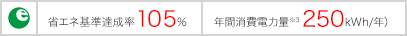 省エネ基準達成率105% 年間消費電力量※3 250(kWh/年)