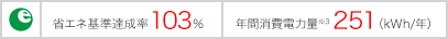省エネ基準達成率103% 年間消費電力量※3 251(kWh/年)
