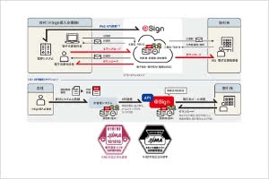 電子取引サービス ＠Signに新機能を追加、インボイス制度や電子帳簿保存法に対応し各種サービスとの連携を強化｜ITソリューション 総合サイト 三菱電機