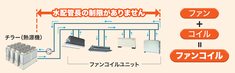 セントラル空調方式（水方式）とは｜三菱電機 空調・換気・衛生