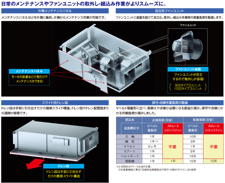 三菱 三菱 BFS-150SXA2 空調用送風機 厨房 湯沸室 用 ストレートシロッコファン 厨房用 単相100V (BFS-150SXAの後継品)  [♪$] 空調設備