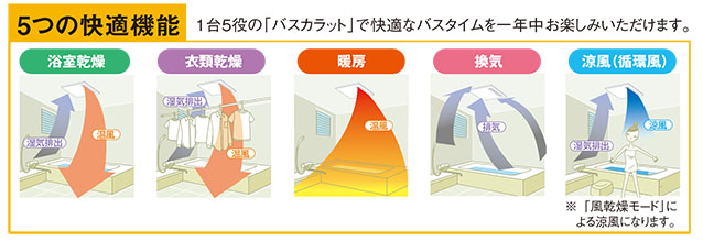 三菱バス乾燥・暖房・換気システム-